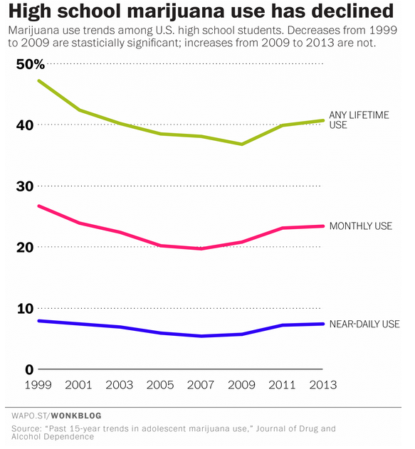 New Studies Show the Shocking Effects Legalizing Weed Has on Teenagers