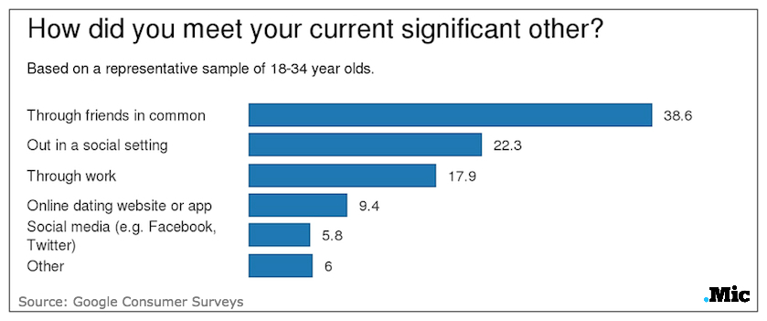 Percentage of couples who meet online