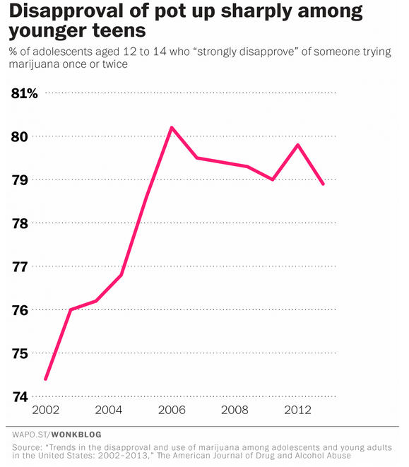 New Studies Show the Shocking Effects Legalizing Weed Has on Teenagers