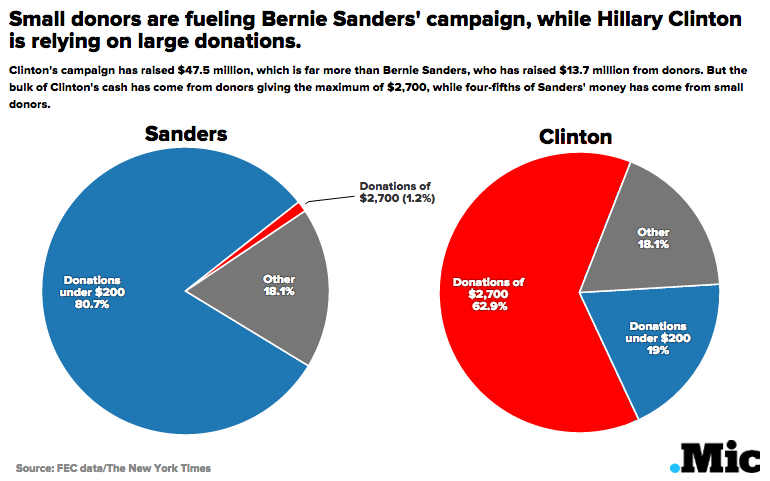 If You’re Still Asking Whether Bernie Sanders Can Beat