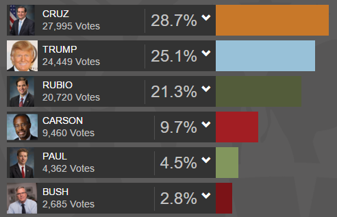 results republican iowa caucus candidates democratic mic source