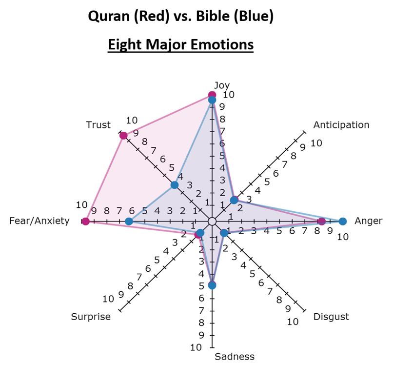 Here's What Happens When You Compare Violence in the Quran to Violence in the Bible