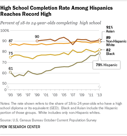 hispanic dropouts essay hispanic dropouts essay