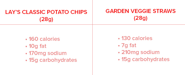 Those Veggie Crisps You Love Are Really No Healthier Than Plain Old Potato Chips