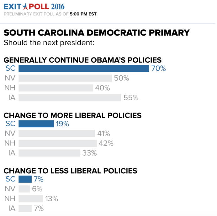 South Carolina Gives Hillary Clinton Her Most Important Win Yet