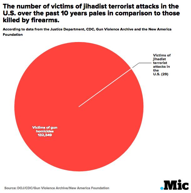 One Chart Shows How Many People Die From Terrorism and Gun Violence