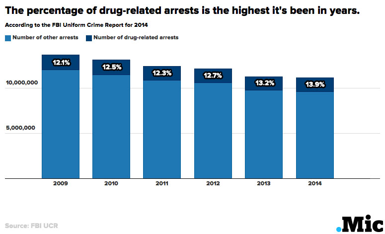 One Chart Shows The War On Drugs Is Hitting A Disturbing New Low Mic