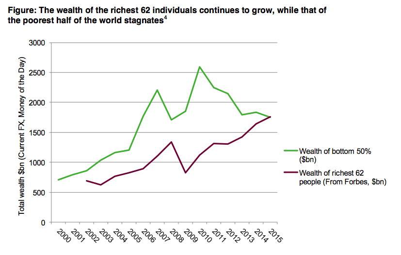 The Richest 1 Owns More Than Half The Worlds Wealth 1653