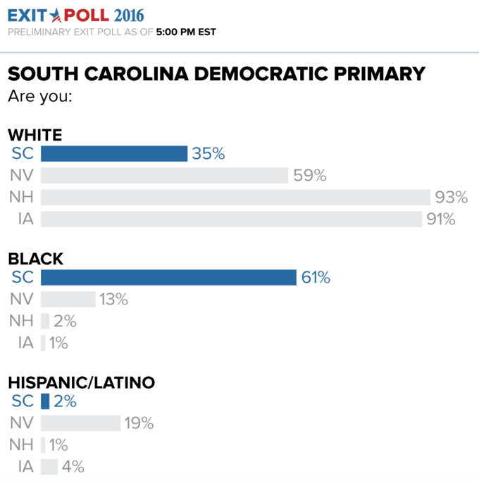 Hillary Clinton Wins South Carolina Primary