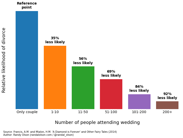 Science Shows Something Surprising About People Who Date ...