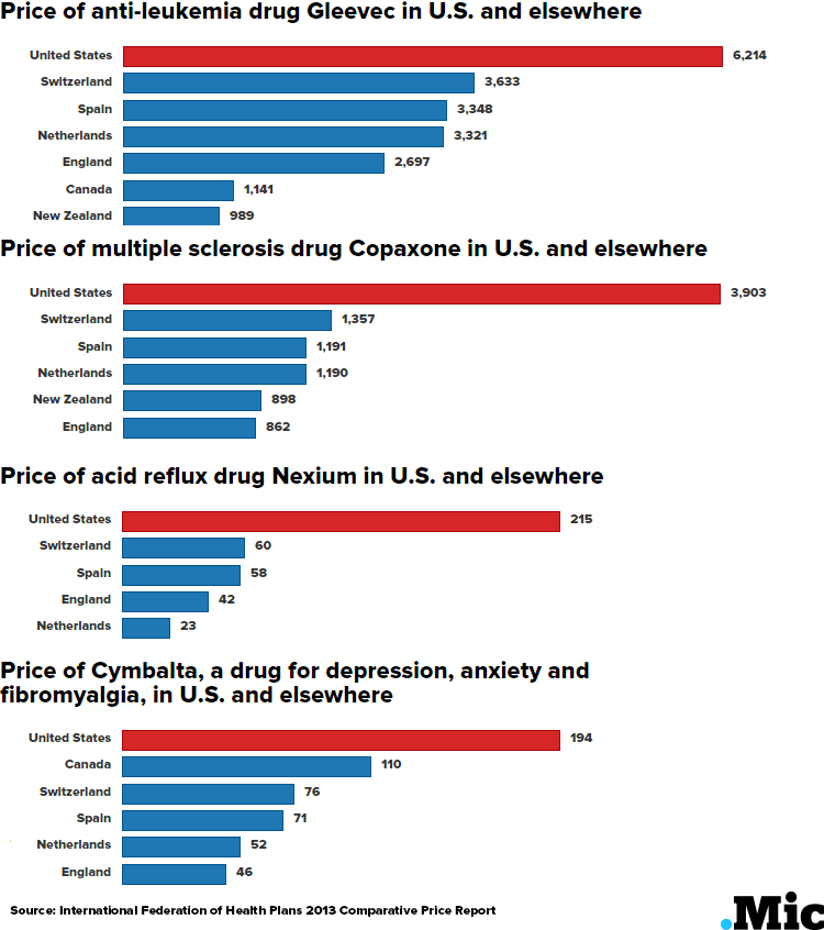 Here's How Much More the US Spends on Medicine Than Everyone Else, in 6 ...