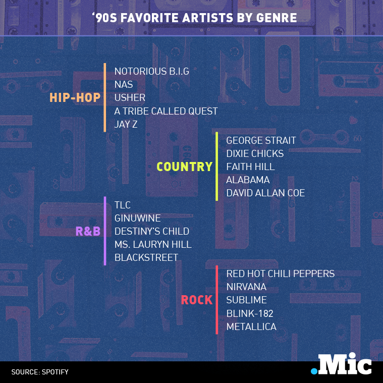 these-are-the-most-popular-90s-artists-by-state-and-genre-according