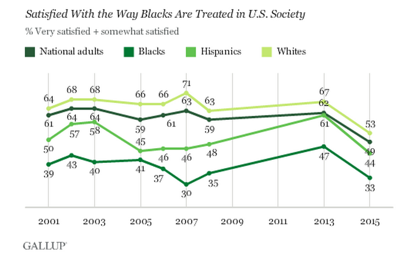 This One Chart Shows How Black Lives Matter Has Changed America | Mic