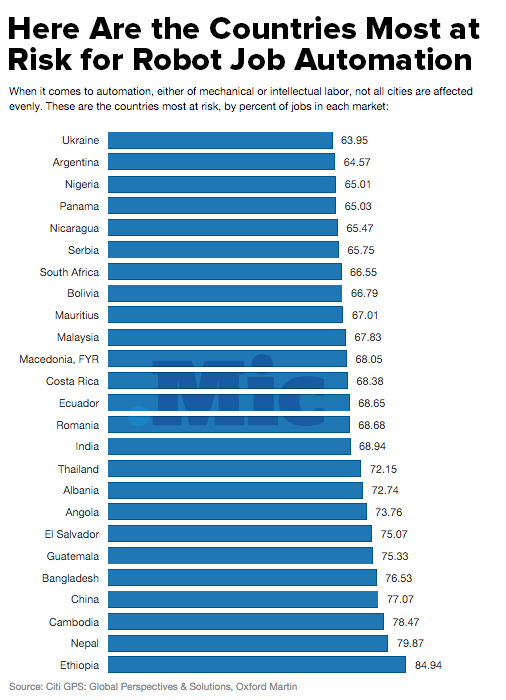 These Are the Countries Where Robot Automation Could Decimate the Economy