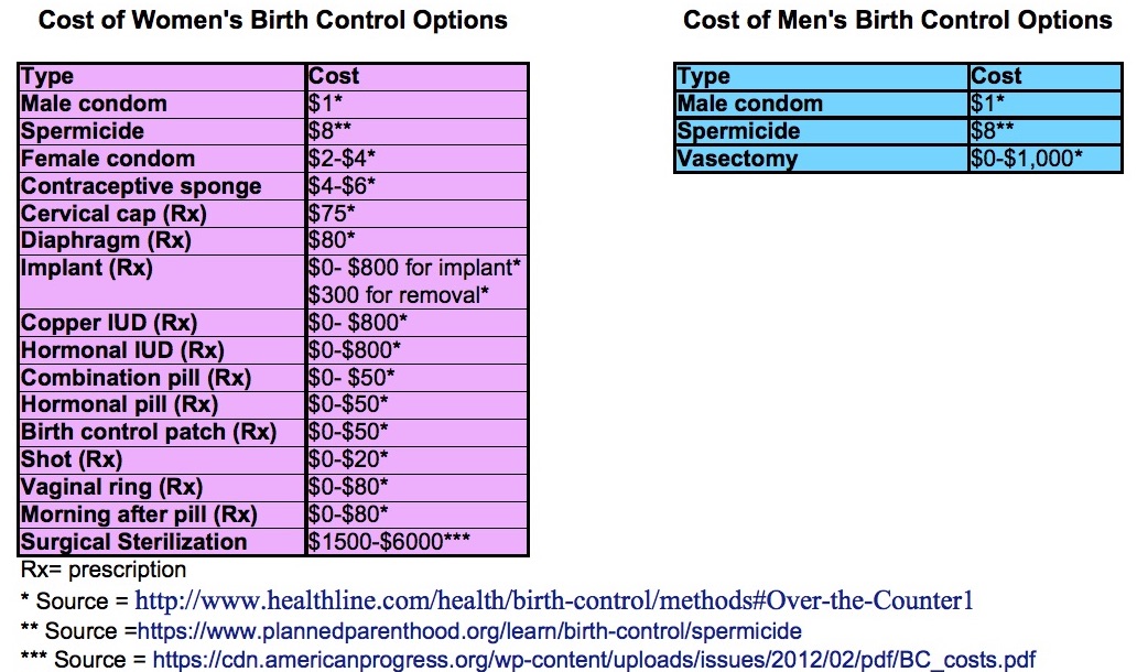 Heres How Much More Birth Control Costs Women Than Men The Price Of