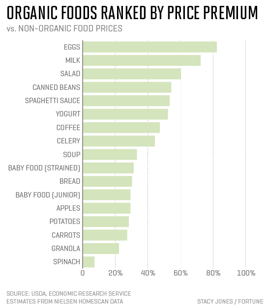 The 17 Most Expensive Foods To Buy Organic | Mic