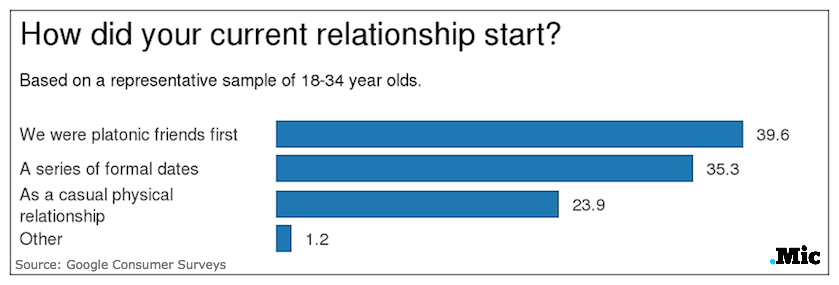 How Long After Dating Should You Be In A Relationship