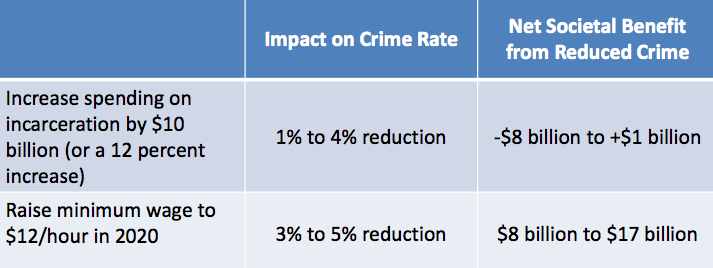 White House Argues Raising the Minimum Wage Will End Crime Faster Than Mass Incarceration