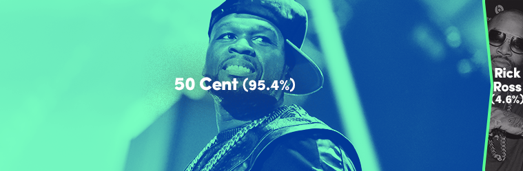 Jay Z or Nas, Tupac or Biggie: Spotify Data Reveals Who Really Won Hip-Hop's Rivalries