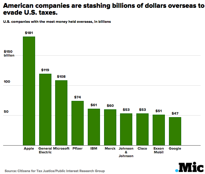 Us Companies Are Hoarding More Cash Overseas Than The Gdp Of The Entire Nation Of India Mic 2908